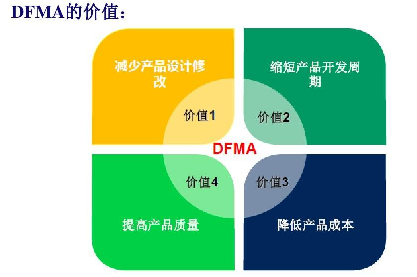 如何通过DFMA就可以实现DFX？
